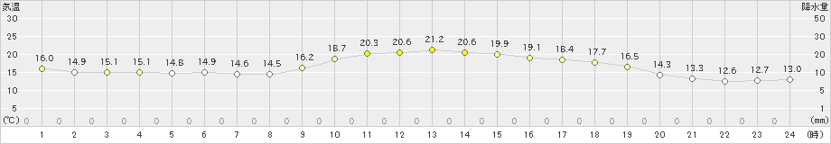 博多(>2022年11月26日)のアメダスグラフ