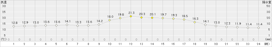 太宰府(>2022年11月26日)のアメダスグラフ