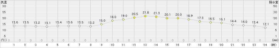 久留米(>2022年11月26日)のアメダスグラフ