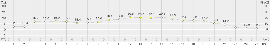 国見(>2022年11月26日)のアメダスグラフ