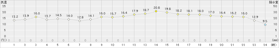 豊後高田(>2022年11月26日)のアメダスグラフ