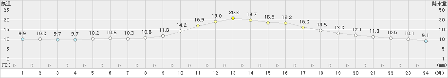 院内(>2022年11月26日)のアメダスグラフ