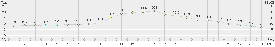 玖珠(>2022年11月26日)のアメダスグラフ