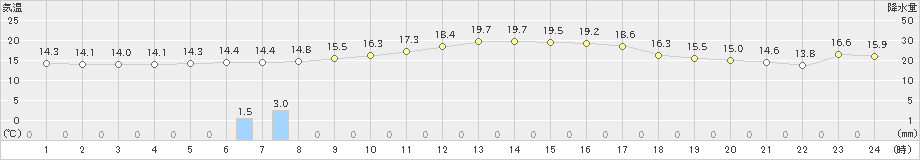 佐伯(>2022年11月26日)のアメダスグラフ