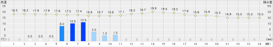 蒲江(>2022年11月26日)のアメダスグラフ