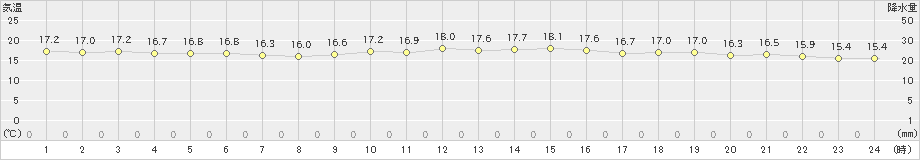 鰐浦(>2022年11月26日)のアメダスグラフ