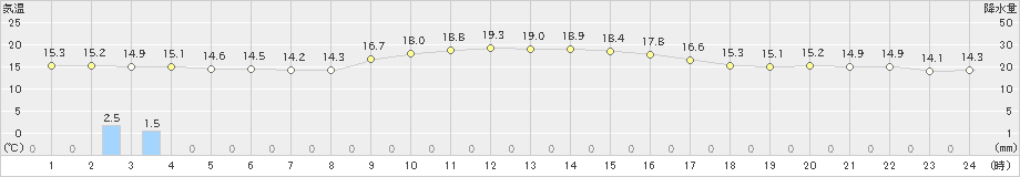 芦辺(>2022年11月26日)のアメダスグラフ