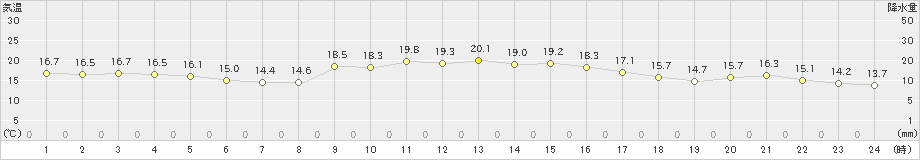 平戸(>2022年11月26日)のアメダスグラフ