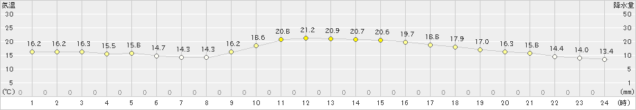 佐世保(>2022年11月26日)のアメダスグラフ