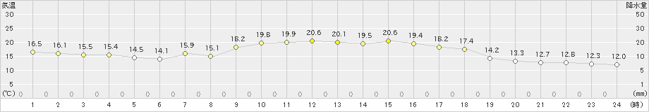 西海(>2022年11月26日)のアメダスグラフ