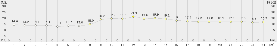 福江(>2022年11月26日)のアメダスグラフ