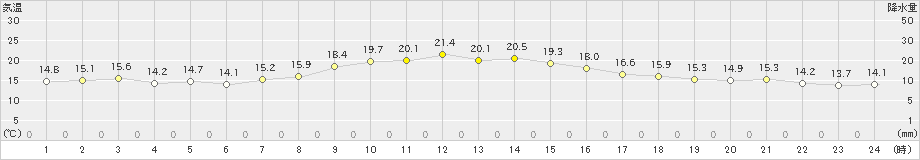 上大津(>2022年11月26日)のアメダスグラフ