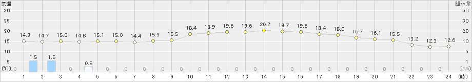 口之津(>2022年11月26日)のアメダスグラフ