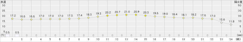 脇岬(>2022年11月26日)のアメダスグラフ