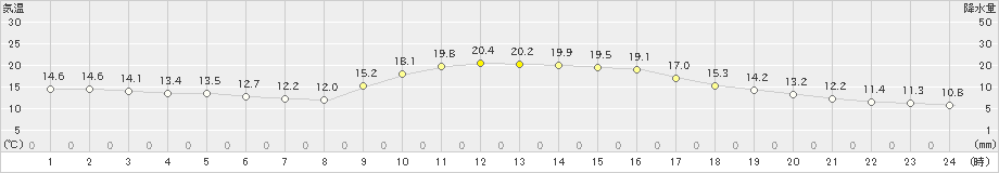 伊万里(>2022年11月26日)のアメダスグラフ