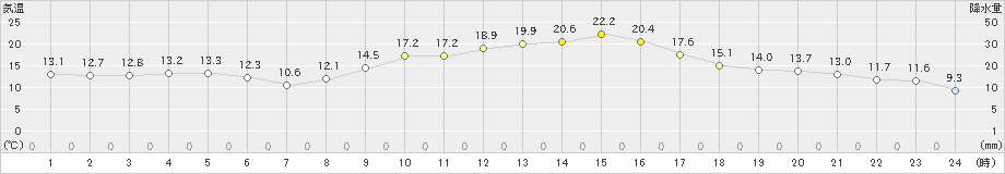 川副(>2022年11月26日)のアメダスグラフ