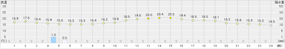 阿久根(>2022年11月26日)のアメダスグラフ