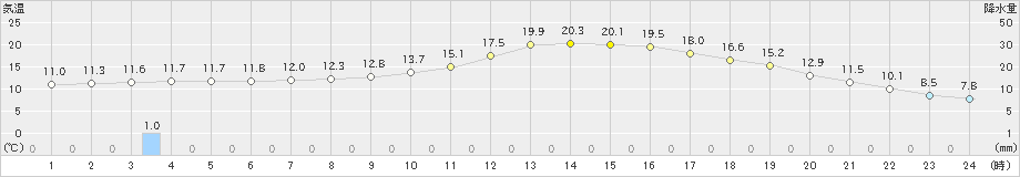 大口(>2022年11月26日)のアメダスグラフ