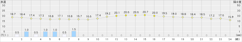 中甑(>2022年11月26日)のアメダスグラフ