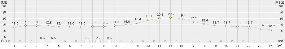 溝辺(>2022年11月26日)のアメダスグラフ