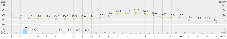 東市来(>2022年11月26日)のアメダスグラフ