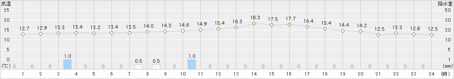 牧之原(>2022年11月26日)のアメダスグラフ