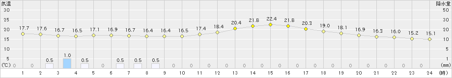 鹿児島(>2022年11月26日)のアメダスグラフ