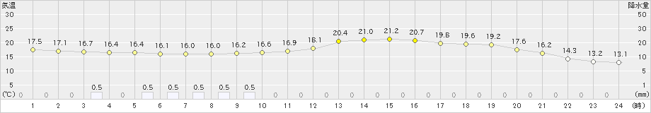 加世田(>2022年11月26日)のアメダスグラフ