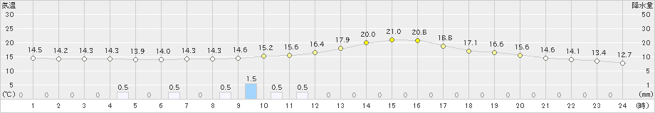 志布志(>2022年11月26日)のアメダスグラフ