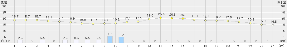 枕崎(>2022年11月26日)のアメダスグラフ