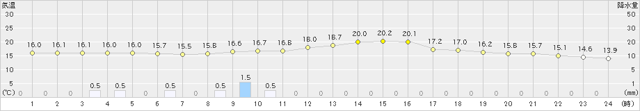 指宿(>2022年11月26日)のアメダスグラフ