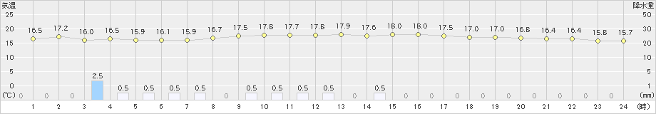 中種子(>2022年11月26日)のアメダスグラフ