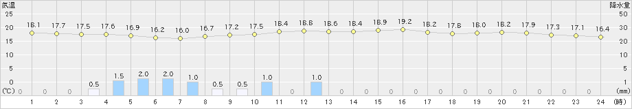 上中(>2022年11月26日)のアメダスグラフ