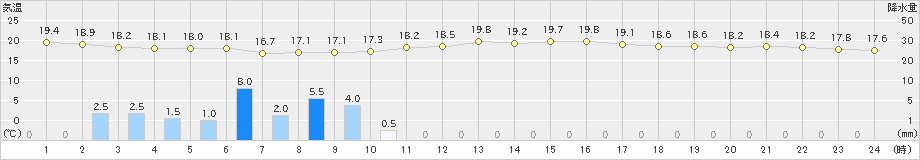 中之島(>2022年11月26日)のアメダスグラフ