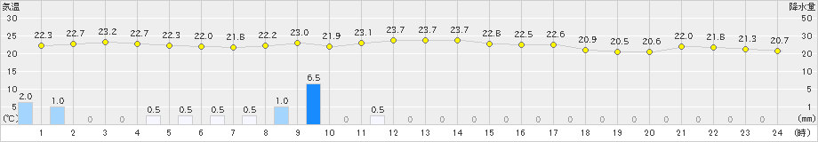 古仁屋(>2022年11月26日)のアメダスグラフ