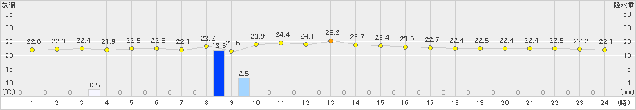 天城(>2022年11月26日)のアメダスグラフ