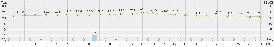 伊仙(>2022年11月26日)のアメダスグラフ