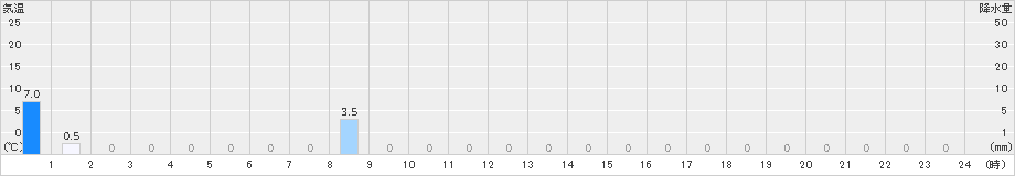 読谷(>2022年11月26日)のアメダスグラフ