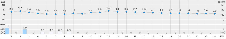 新篠津(>2022年11月27日)のアメダスグラフ