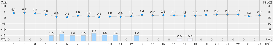 石狩(>2022年11月27日)のアメダスグラフ