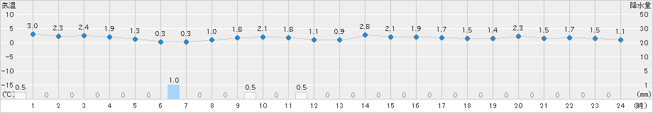 江別(>2022年11月27日)のアメダスグラフ