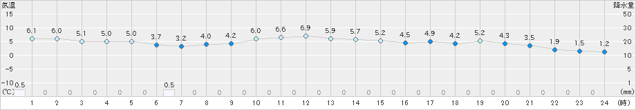 鹿角(>2022年11月27日)のアメダスグラフ