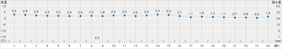 八幡平(>2022年11月27日)のアメダスグラフ