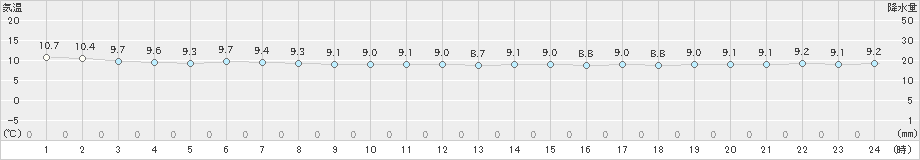 にかほ(>2022年11月27日)のアメダスグラフ