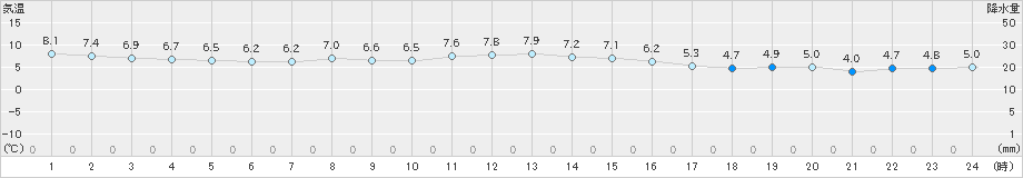 雫石(>2022年11月27日)のアメダスグラフ