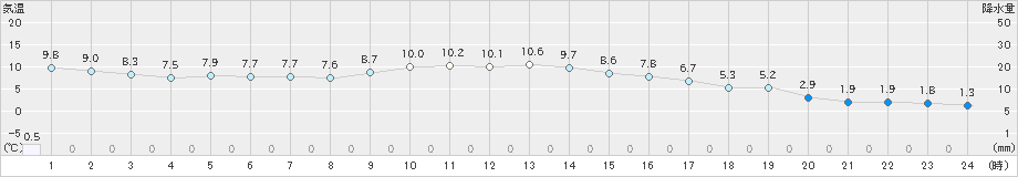 米沢(>2022年11月27日)のアメダスグラフ