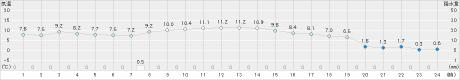 喜多方(>2022年11月27日)のアメダスグラフ