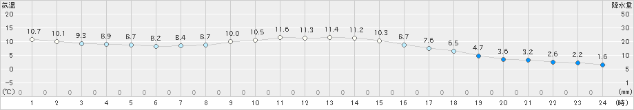 若松(>2022年11月27日)のアメダスグラフ