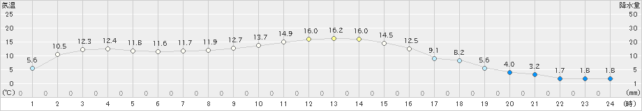 塩谷(>2022年11月27日)のアメダスグラフ