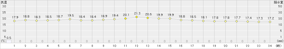 八丈島(>2022年11月27日)のアメダスグラフ